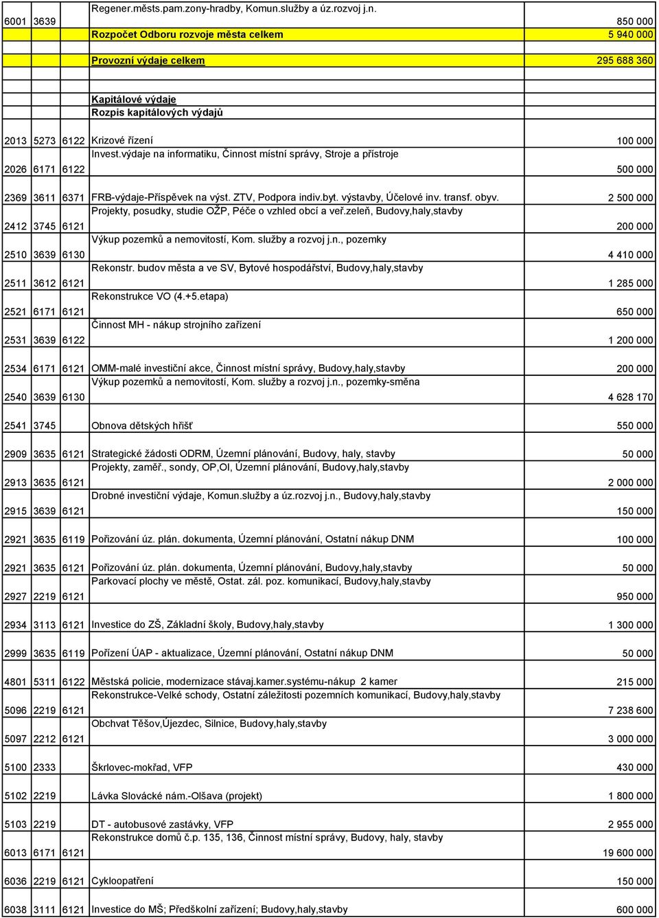 2 500 000 Projekty, posudky, studie OŽP, Péče o vzhled obcí a veř.zeleň, Budovy,haly,stavby 2412 3745 6121 200 000 Výkup pozemků a nemovitostí, Kom. služby a rozvoj j.n., pozemky 2510 3639 6130 4 410 000 Rekonstr.