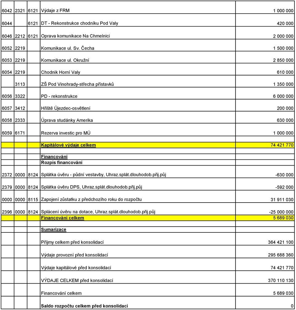 Okružní 2 850 000 6054 2219 Chodnik Horní Valy 610 000 3113 ZŠ Pod Vinohrady-střecha přístavků 1 350 000 6056 3322 PD - rekonstrukce 6 000 000 6057 3412 Hřiště Újezdec-osvětlení 200 000 6058 2333
