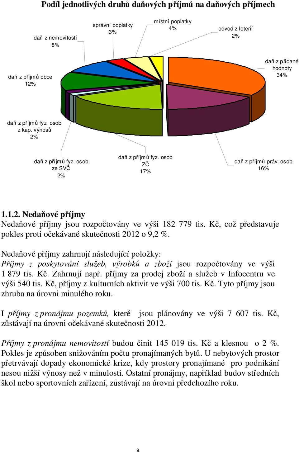 Kč, což představuje pokles proti očekávané skutečnosti 2012 o 9,2 %. Nedaňové příjmy zahrnují následující položky: Příjmy z poskytování služeb, výrobků a zboží jsou rozpočtovány ve výši 1 879 tis. Kč.