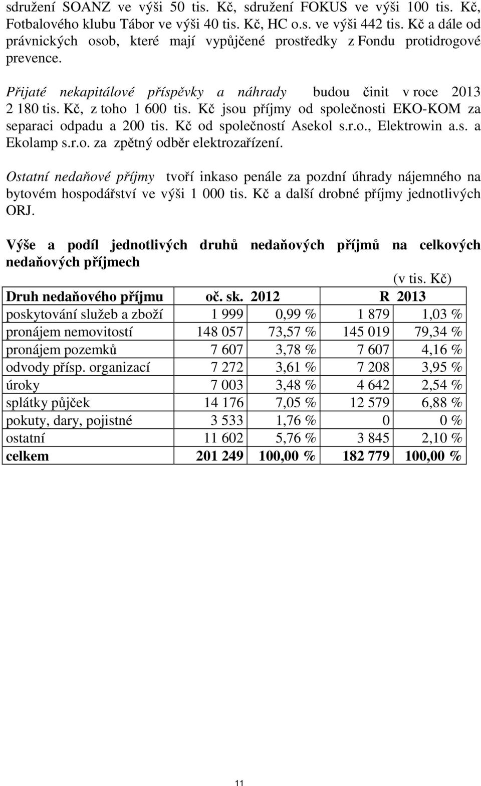 Kč jsou příjmy od společnosti EKO-KOM za separaci odpadu a 200 tis. Kč od společností Asekol s.r.o., Elektrowin a.s. a Ekolamp s.r.o. za zpětný odběr elektrozařízení.