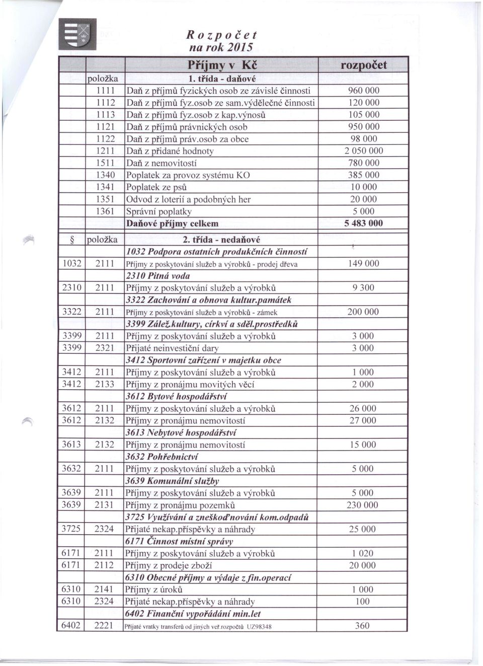 osob za obce 98000 1211 Daň z přidané hodnoty 2050000 1511 Daň z nemovitostí 780000 1340 Poplatek za provoz systému KO 385 000 1341 Poplatek ze psů 10000 1351 Odvod z loterií a podobných her 20000