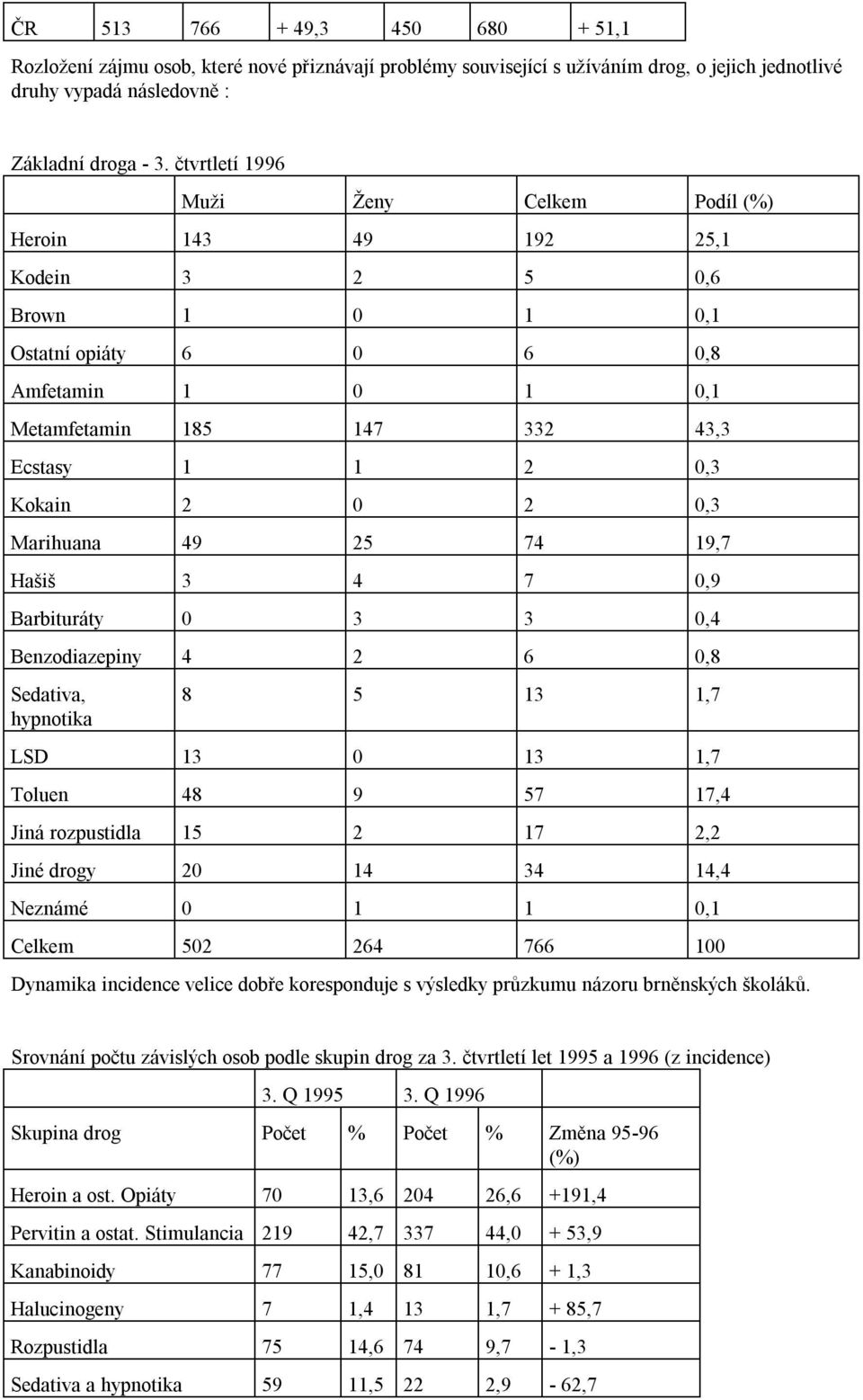 0 2 0,3 Marihuana 49 25 74 19,7 Hašiš 3 4 7 0,9 Barbituráty 0 3 3 0,4 Benzodiazepiny 4 2 6 0,8 Sedativa, hypnotika 8 5 13 1,7 LSD 13 0 13 1,7 Toluen 48 9 57 17,4 Jiná rozpustidla 15 2 17 2,2 Jiné