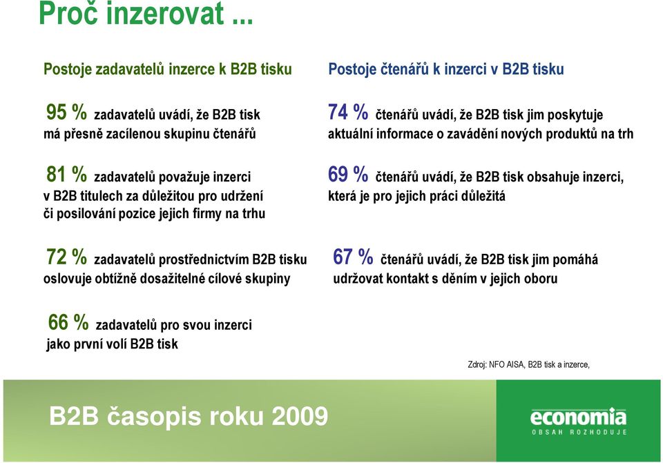 udržení či posilování pozice jejich firmy na trhu 72 % zadavatelů prostřednictvím B2B tisku oslovuje obtížně dosažitelné cílové skupiny 66 % zadavatelů pro svou inzerci jako první