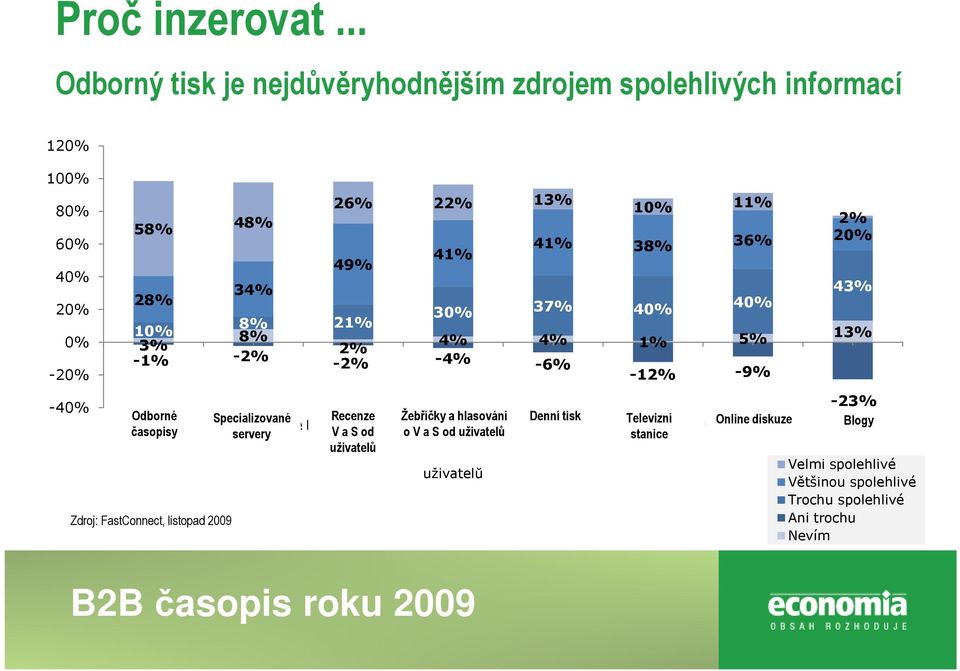 30% 37% 40% 8% 21% 10% 8% 3% 4% 4% 2% 1% 5% -1% -2% -2% -4% -6% -12% -9% Odborné Odborné časopisy časopisy Zdroj: FastConnect, listopad 2009 Specializované Recenze Žebříčky a