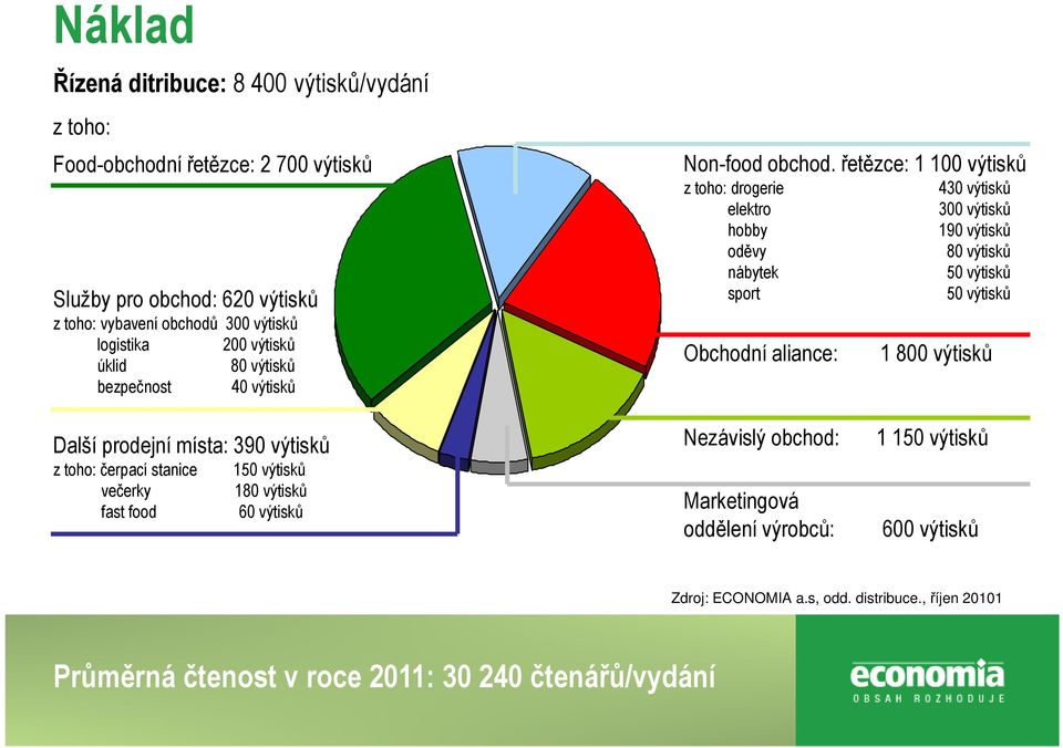 řetězce: 1 100 výtisků z toho: drogerie elektro hobby oděvy nábytek sport 430 výtisků 300 výtisků 190 výtisků 80 výtisků 50 výtisků 50 výtisků Obchodní aliance: 1 800 výtisků