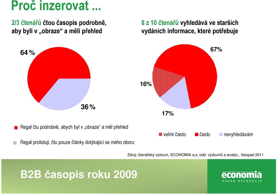 starších vydáních informace, které potřebuje 64 % 67% 16% 36 % Regal čtu podrobně, abych byl v