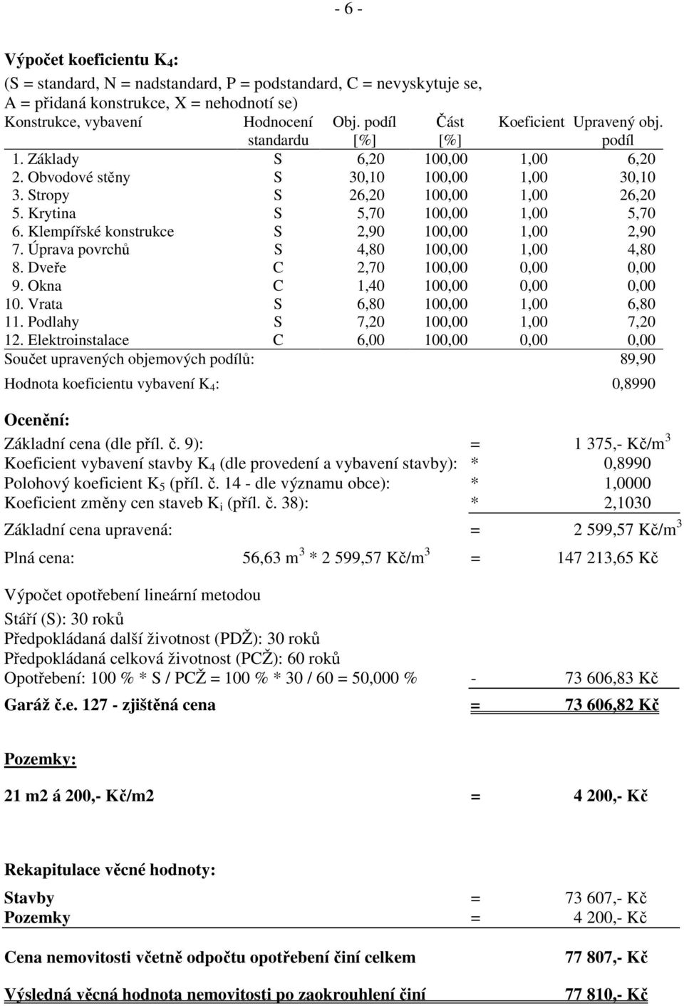 Krytina S 5,70 100,00 1,00 5,70 6. Klempířské konstrukce S 2,90 100,00 1,00 2,90 7. Úprava povrchů S 4,80 100,00 1,00 4,80 8. Dveře C 2,70 100,00 0,00 0,00 9. Okna C 1,40 100,00 0,00 0,00 10.