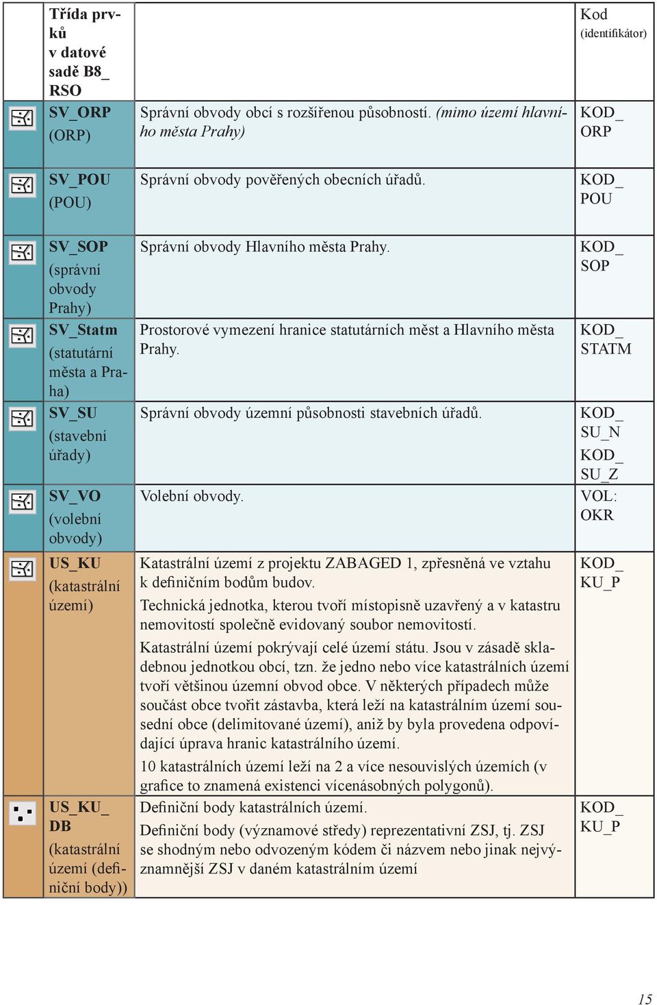 KOD_ POU SV_SOP (správní obvody Prahy) SV_Statm (statutární města a Praha) SV_SU (stavební úřady) SV_VO (volební obvody) US_KU (katastrální území) US_KU_ DB (katastrální území (definiční body))