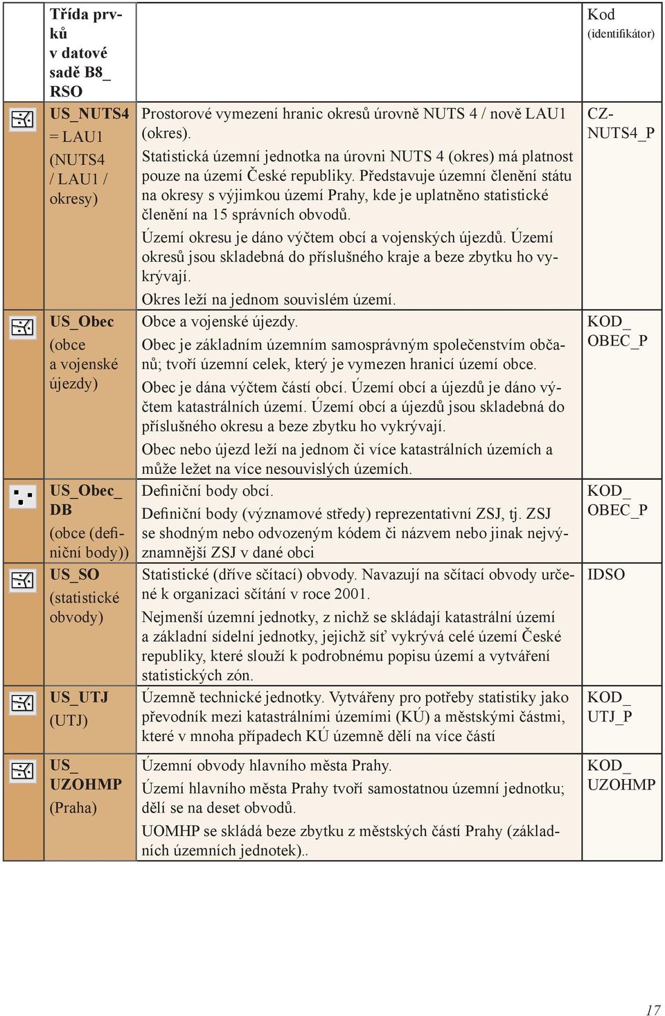 UOMHP se skládá beze zbytku z městských částí Prahy (základních územních jednotek).. Kod (identifikátor) Prostorové vymezení hranic okresů úrovně NUTS 4 / nově LAU1 (okres).