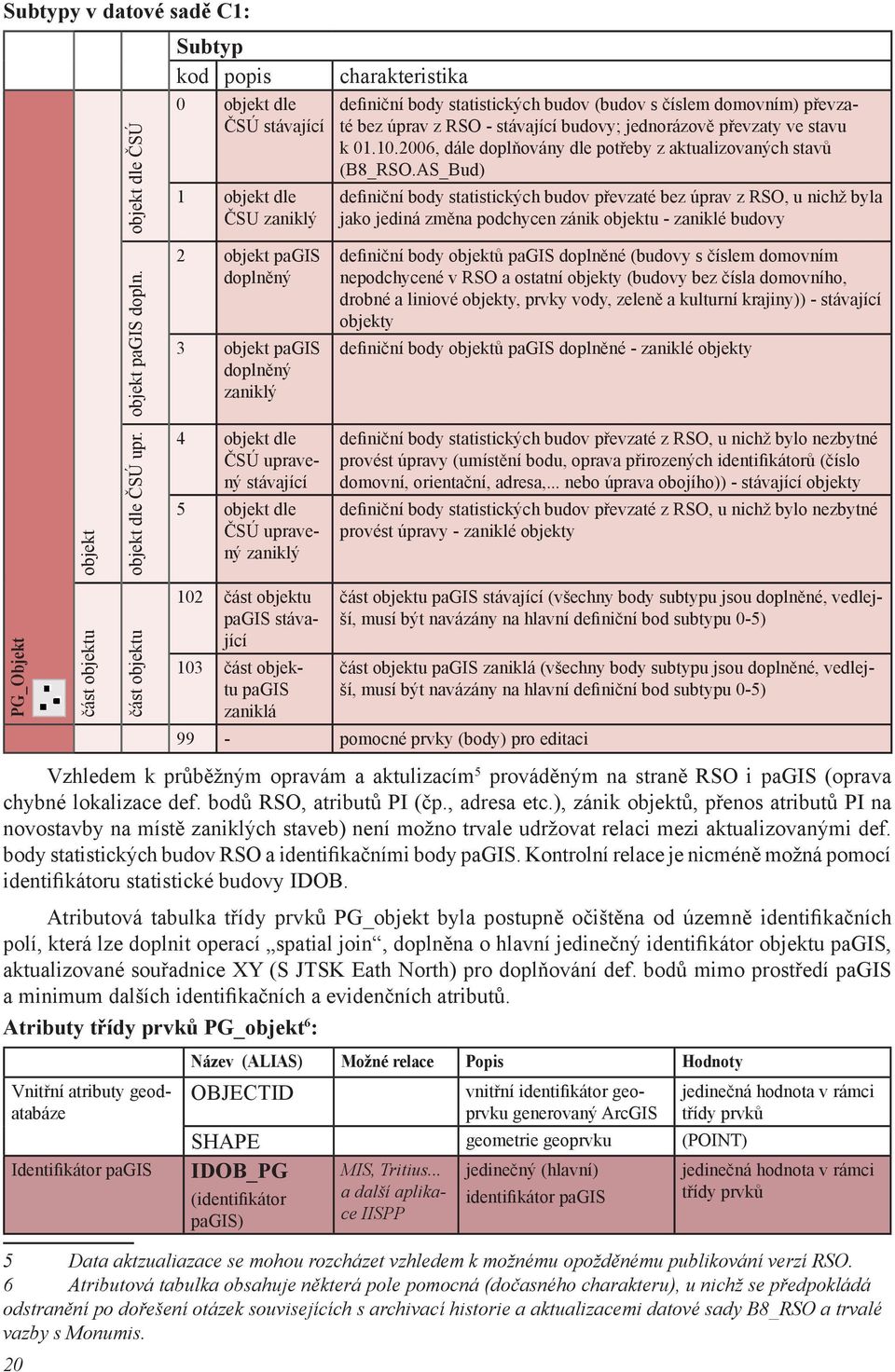 AS_Bud) definiční body statistických budov převzaté bez úprav z RSO, u nichž byla jako jediná změna podchycen zánik objektu - zaniklé budovy objekt pagis dopln.