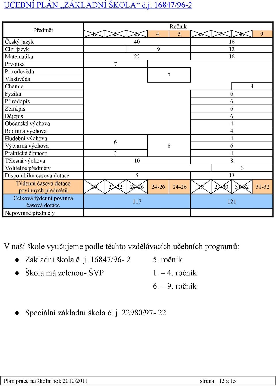 Výtvarná výchova 8 6 Praktické činnosti 3 4 Tělesná výchova 10 8 Volitelné předměty 6 Disponibilní časová dotace 5 13 Týdenní časová dotace povinných předmětů 20 20-22 24-26 24-26 24-26 29 29-30