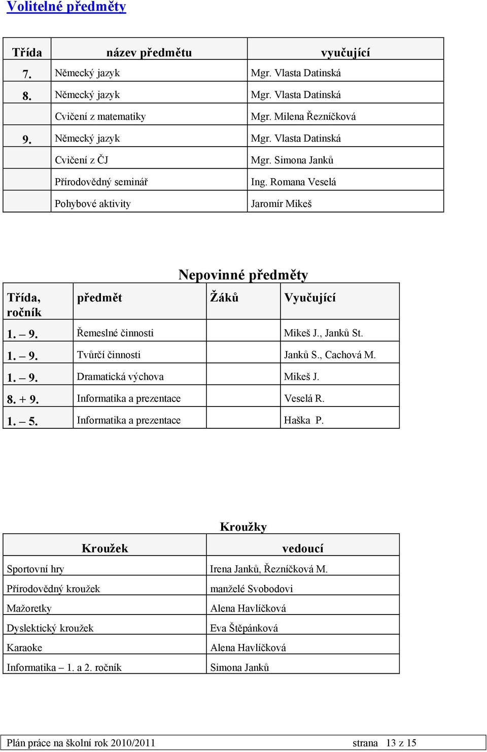 8. + 9. Informatika a prezentace Veselá R. 1. 5. Informatika a prezentace Haška P. Kroužky Kroužek vedoucí Sportovní hry Irena Janků, Řezníčková M.