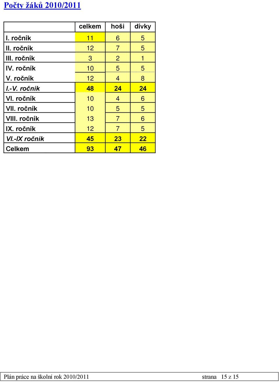 ročník 10 4 6 VII. ročník 10 5 5 VIII. ročník 13 7 6 IX. ročník 12 7 5 VI.