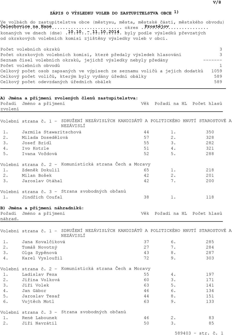Počet volebních okrsků Počet okrskových volebních komisí, které předaly výsledek hlasování Seznam čísel volebních okrsků, jejichž výsledky nebyly předány Počet volebních obvodů Celkový počet osob