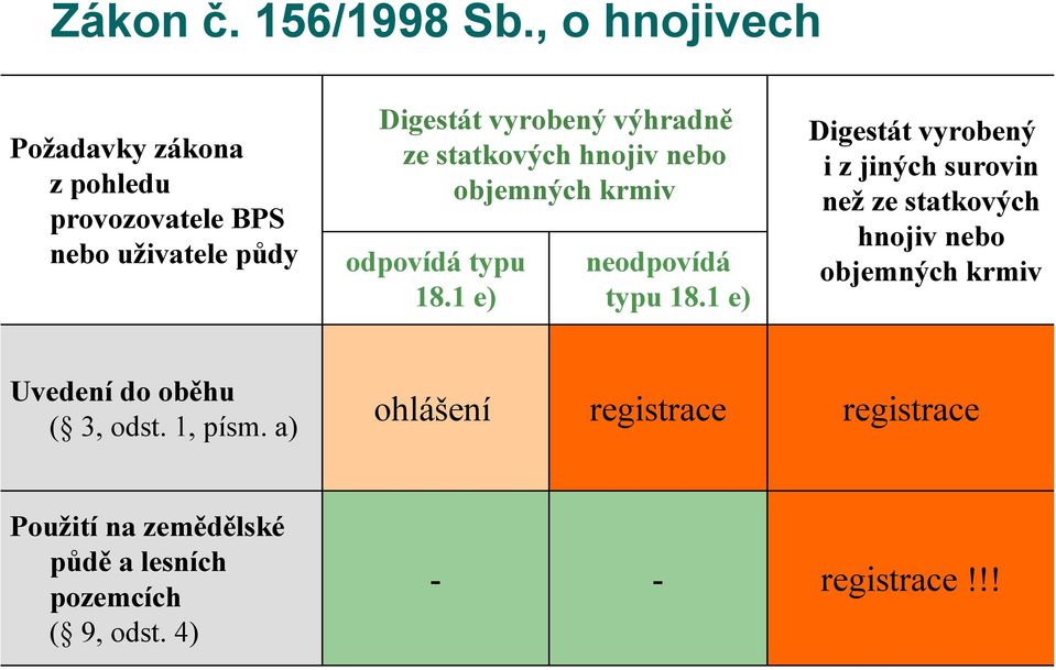 statkových hnojiv nebo objemných krmiv odpovídá typu 18.1 e) neodpovídá typu 18.