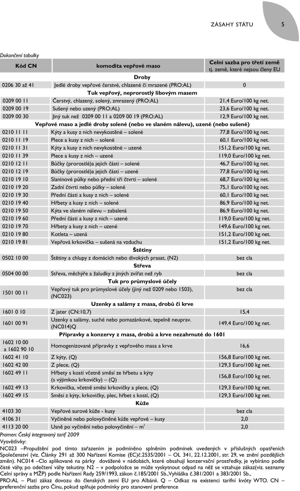 (PRO:AL) 21,4 Euro/100 kg net. 0209 00 19 Sušený nebo uzený (PRO:AL) 23,6 Euro/100 kg net. 0209 00 30 Jiný tuk než 0209 00 11 a 0209 00 19 (PRO:AL) 12,9 Euro/100 kg net.