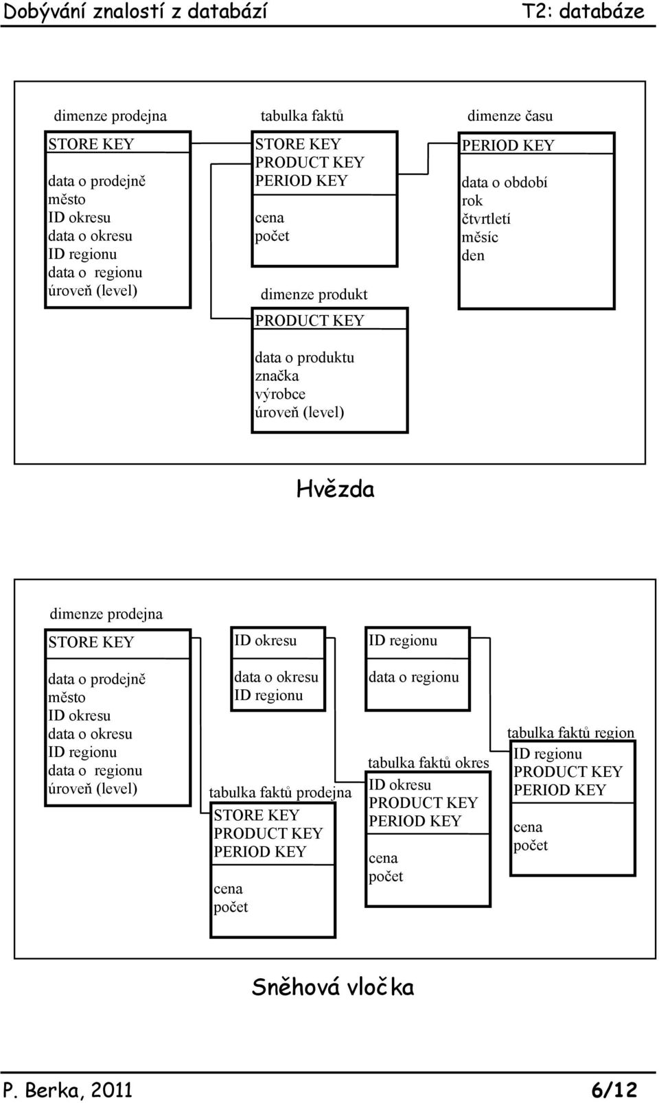 regionu data o prodejně město ID okresu data o okresu ID regionu data o regionu úroveň (level) tabulka faktů prodejna STORE KEY PRODUCT KEY PERIOD KEY cena počet data o okresu ID