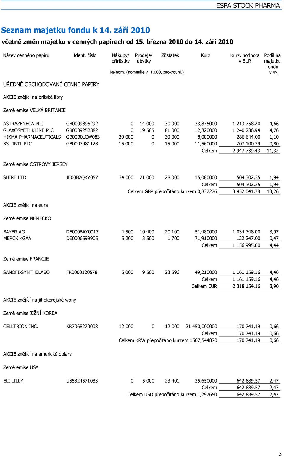 ) v % Země emise VELKÁ BRITÁNIE ASTRAZENECA PLC GB0009895292 0 14 000 30 000 33,875000 1 213 758,20 4,66 GLAXOSMITHKLINE PLC GB0009252882 0 19 505 81 000 12,820000 1 240 236,94 4,76 HIKMA