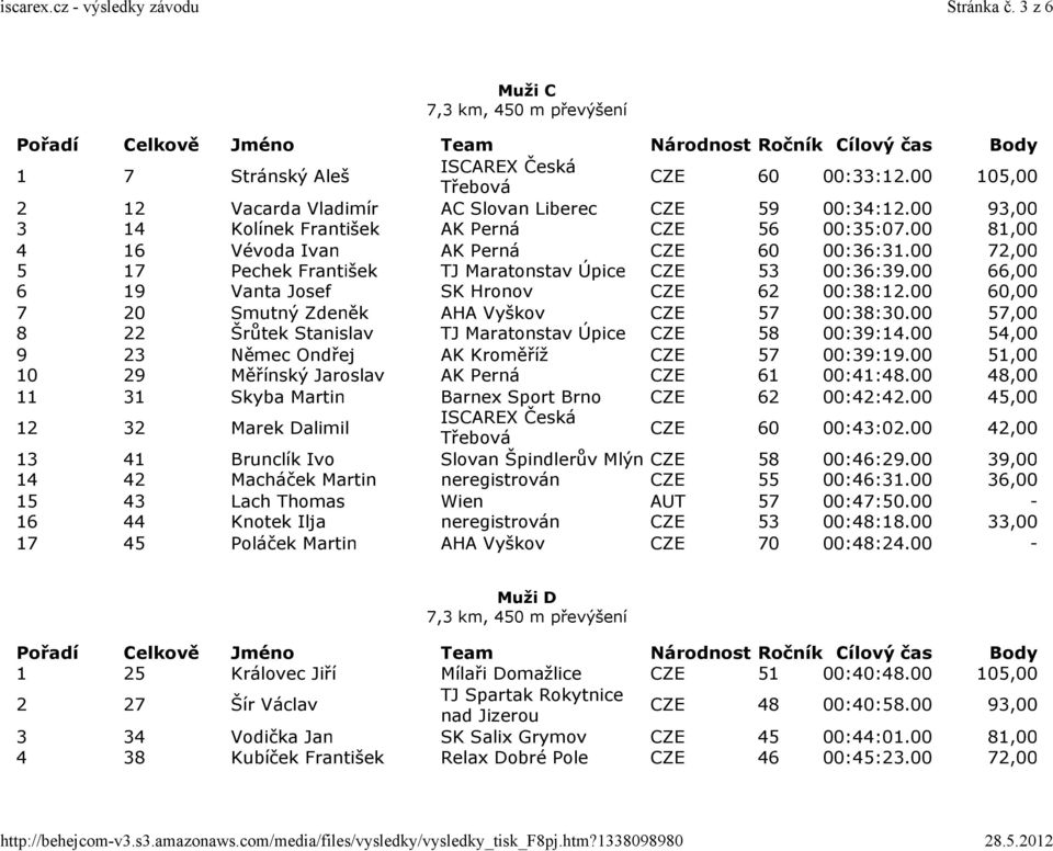 00 60,00 7 20 Smutný Zdeněk AHA Vyškov CZE 57 00:38:30.00 57,00 8 22 Šrůtek Stanislav TJ Maratonstav Úpice CZE 58 00:39:14.00 54,00 9 23 Němec Ondřej AK Kroměříž CZE 57 00:39:19.