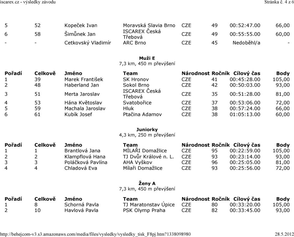 00 93,00 3 51 Merta Jaroslav CZE 35 00:51:28.00 81,00 4 53 Hána Květoslav Svatobořice CZE 37 00:53:06.00 72,00 5 59 Machala Jaroslav Hluk CZE 38 00:57:24.