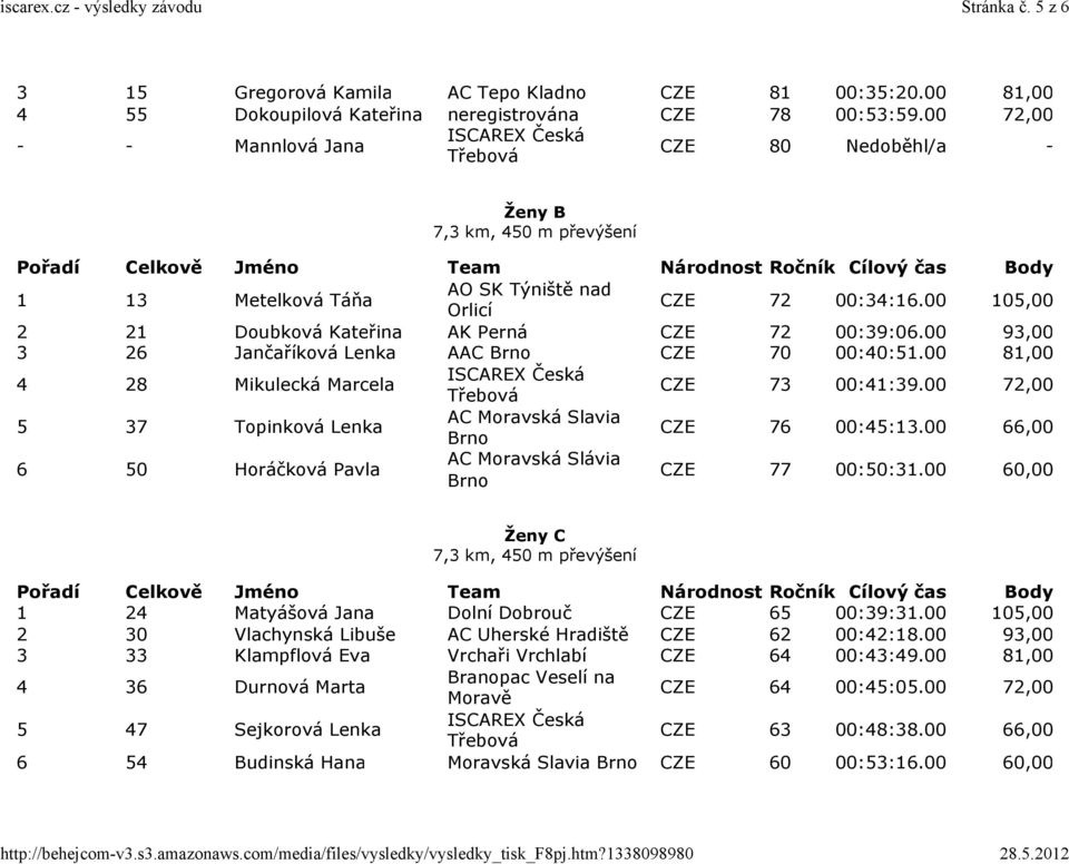 00 93,00 3 26 Jančaříková Lenka AAC Brno CZE 70 00:40:51.00 81,00 4 28 Mikulecká Marcela CZE 73 00:41:39.00 72,00 5 37 Topinková Lenka AC Moravská Slavia Brno CZE 76 00:45:13.