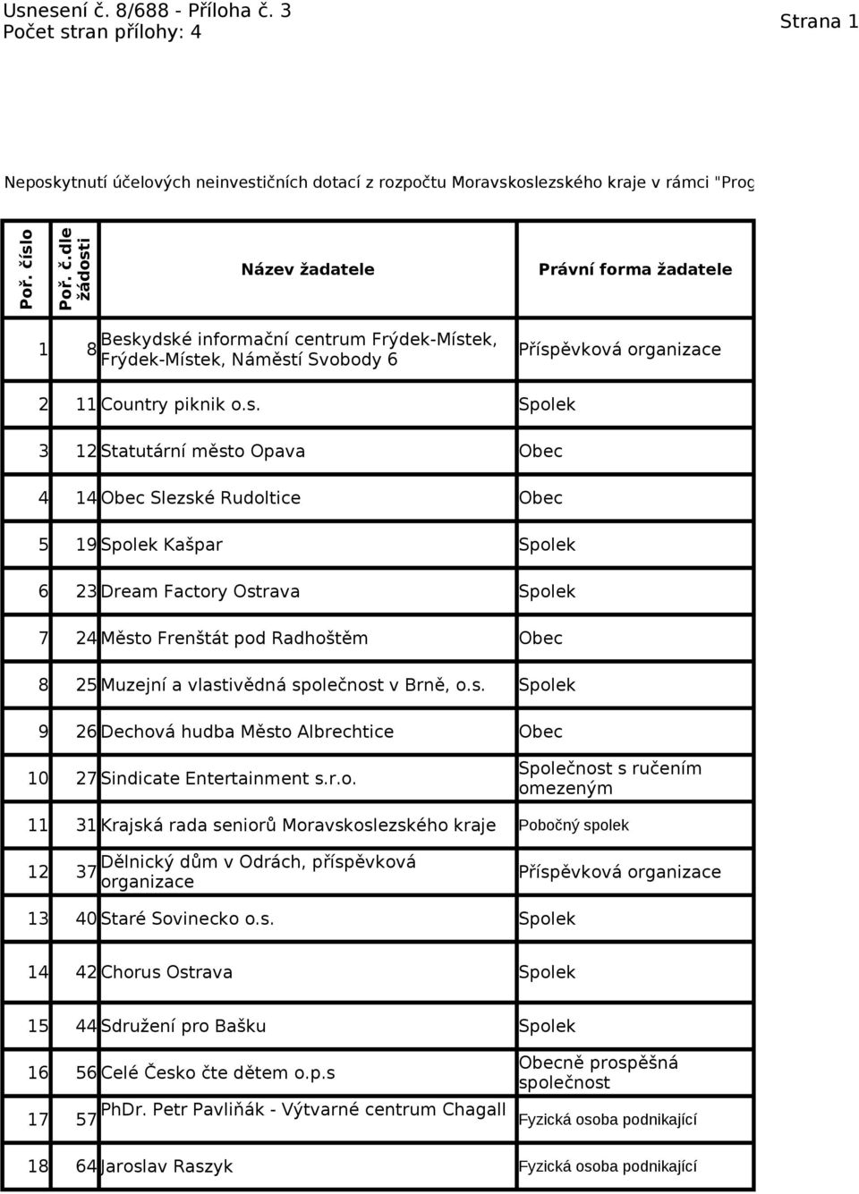 s. 9 26 Dechová hudba Město Albrechtice Obec 10 27 Sindicate Entertainment s.r.o. 11 31 Krajská rada seniorů Moravskoslezského kraje Pobočný spolek 12 Dělnický dům v Odrách, příspěvková 37 13 40 Staré Sovinecko o.