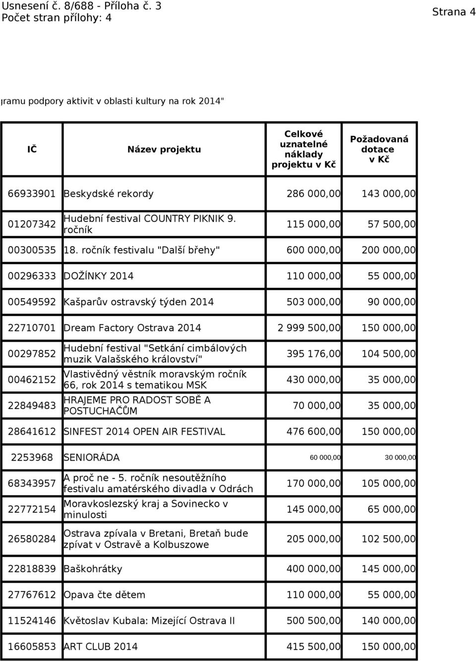 ročník festivalu "Další břehy" 00296333 DOŽÍNKY 2014 00549592 Kašparův ostravský týden 2014 22710701 Dream Factory Ostrava 2014 600 000,00 200 000,00 110 000,00 55 000,00 503 000,00 90 000,00 2 999