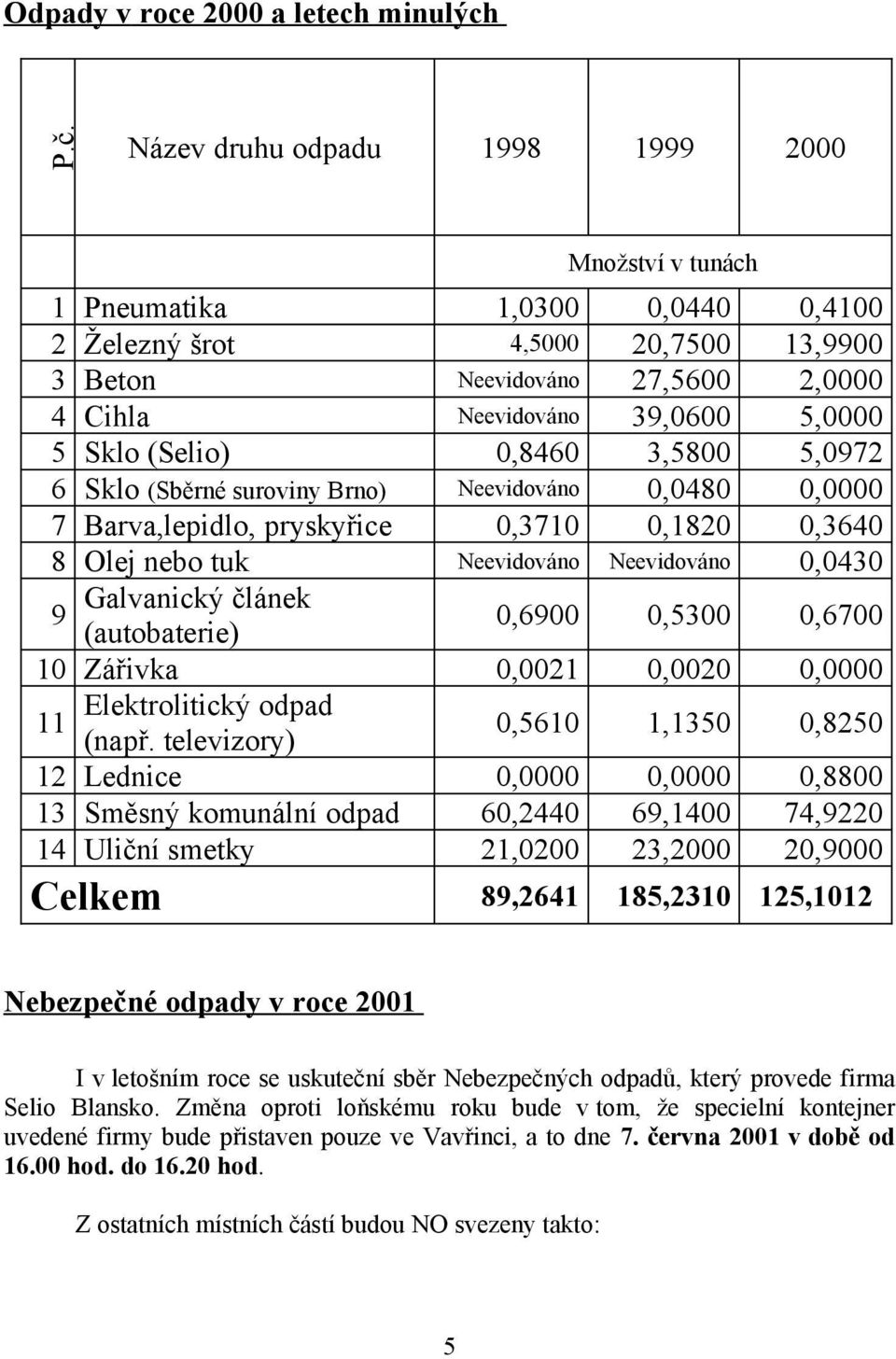 Sklo (Selio) 0,8460 3,5800 5,0972 6 Sklo (Sběrné suroviny Brno) Neevidováno 0,0480 0,0000 7 Barva,lepidlo, pryskyřice 0,3710 0,1820 0,3640 8 Olej nebo tuk Neevidováno Neevidováno 0,0430 Galvanický