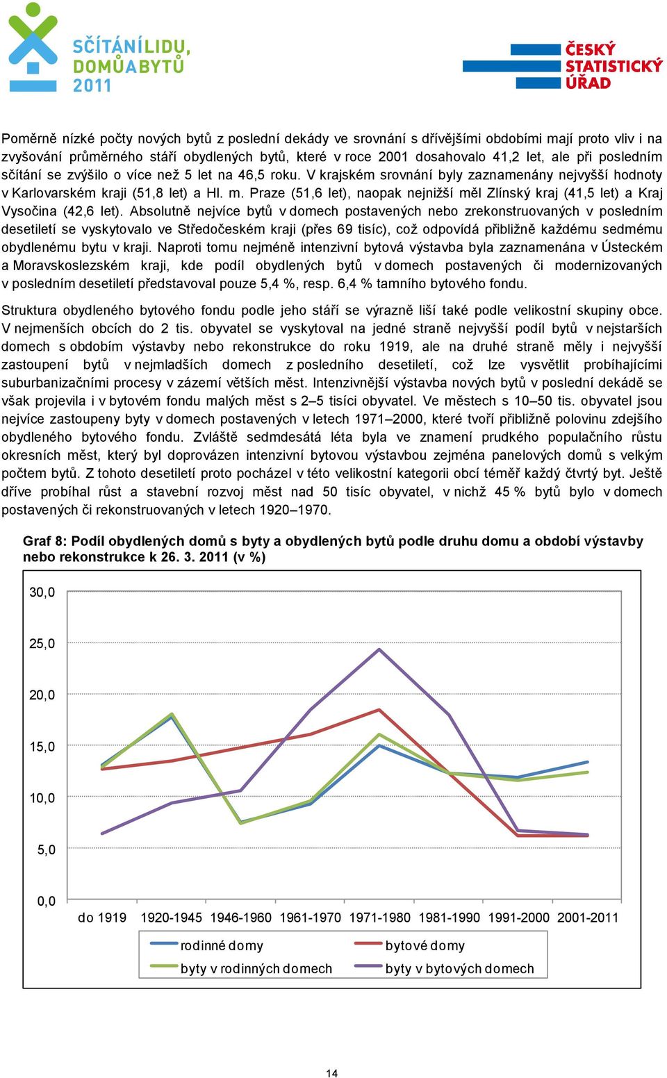 Praze (51,6 let), naopak nejnižší měl Zlínský kraj (41,5 let) a Kraj Vysočina (42,6 let).