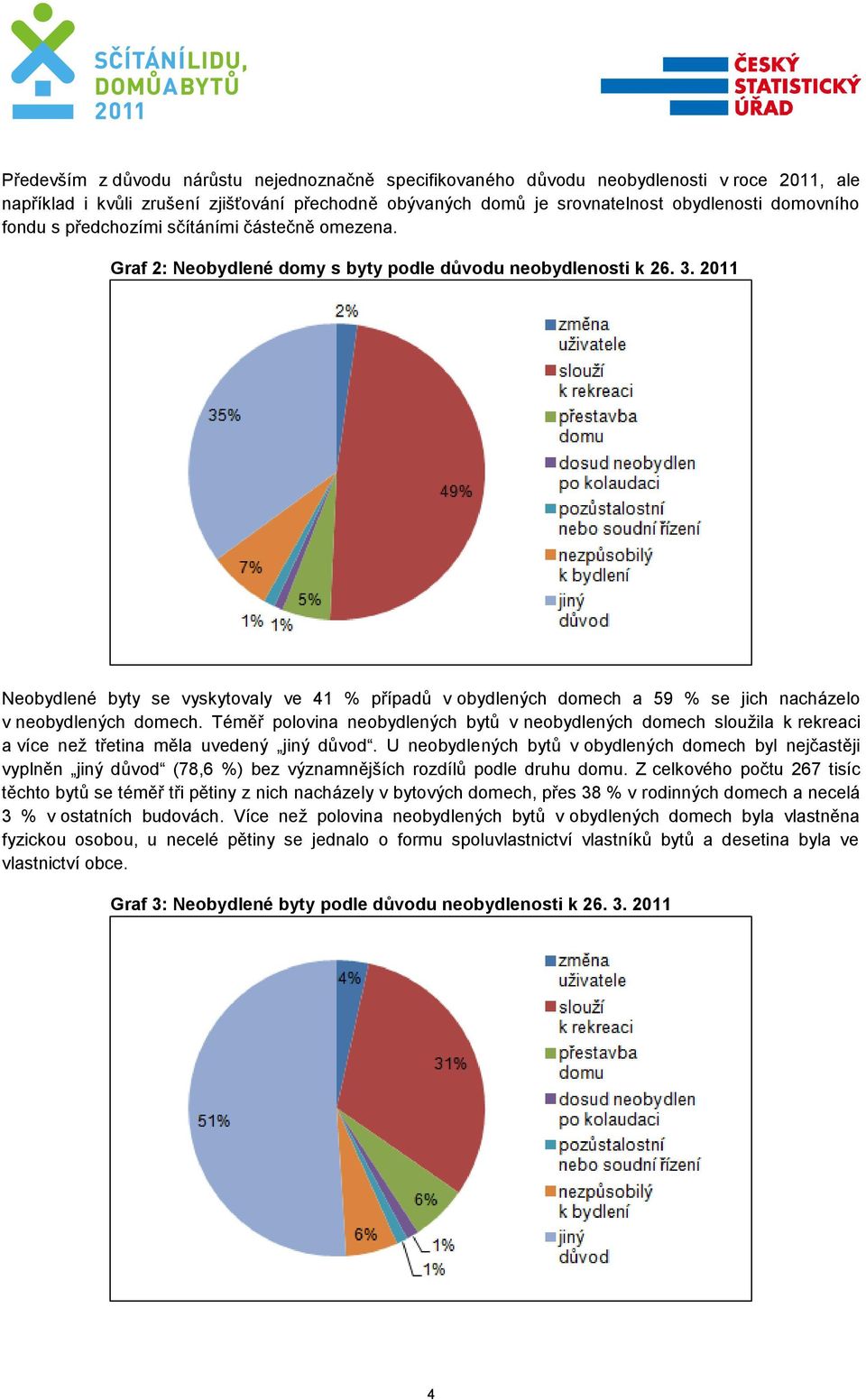 2011 Neobydlené byty se vyskytovaly ve 41 % případů v obydlených domech a 59 % se jich nacházelo v neobydlených domech.