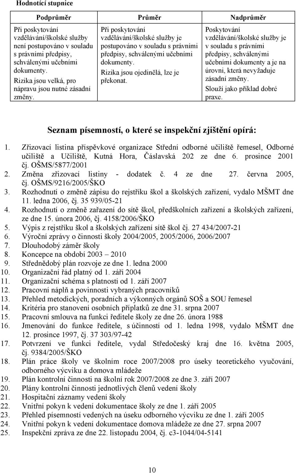 Rizika jsou ojedinělá, lze je překonat. Poskytování vzdělávání/školské služby je v souladu s právními předpisy, schválenými učebními dokumenty a je na úrovni, která nevyžaduje zásadní změny.