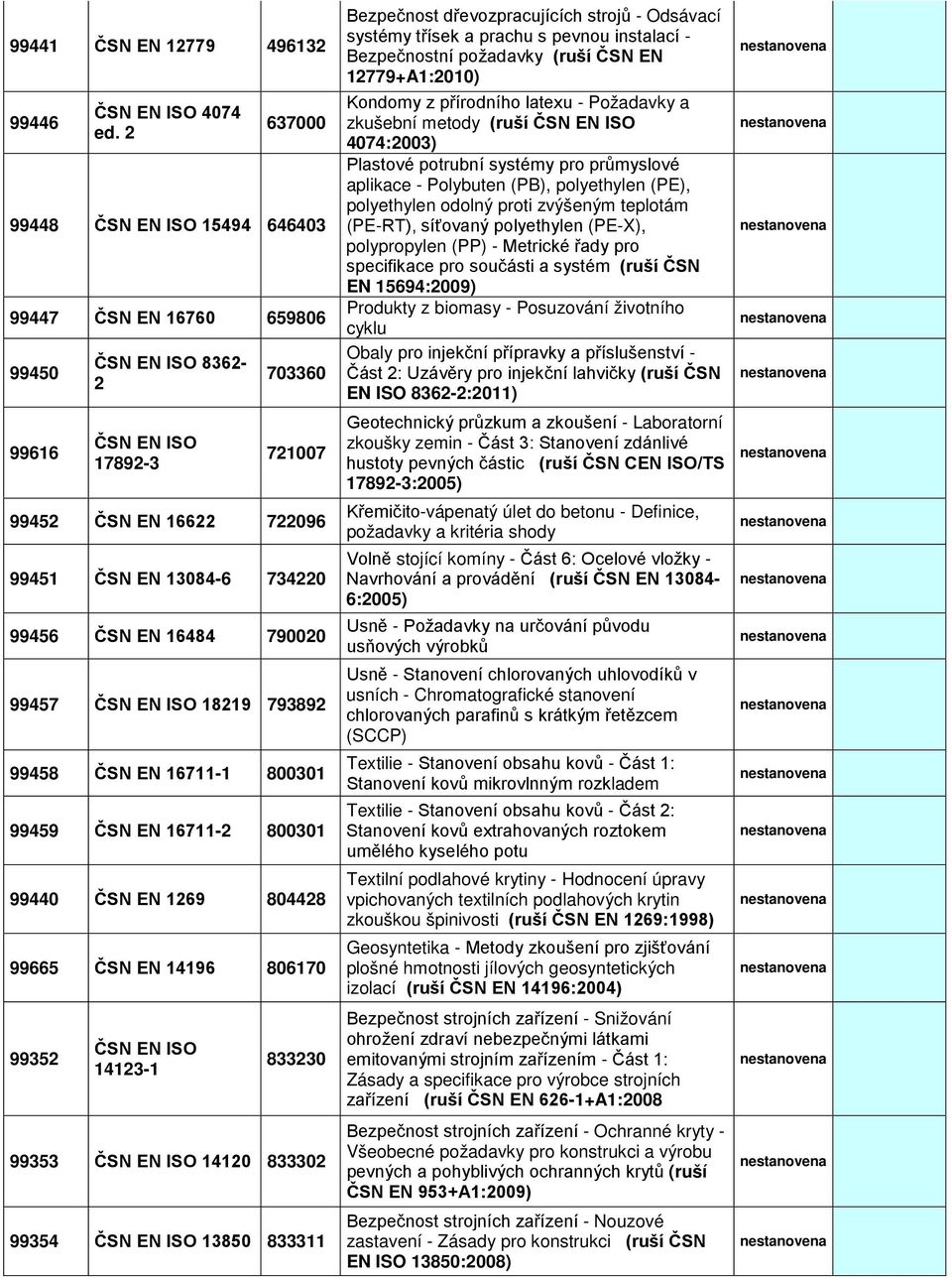 strojů - Odsávací systémy třísek a prachu s pevnou instalací - Bezpečnostní požadavky (ruší 12779+A1:2010) Kondomy z přírodního latexu - Požadavky a zkušební metody (ruší ISO 4074:2003) Plastové