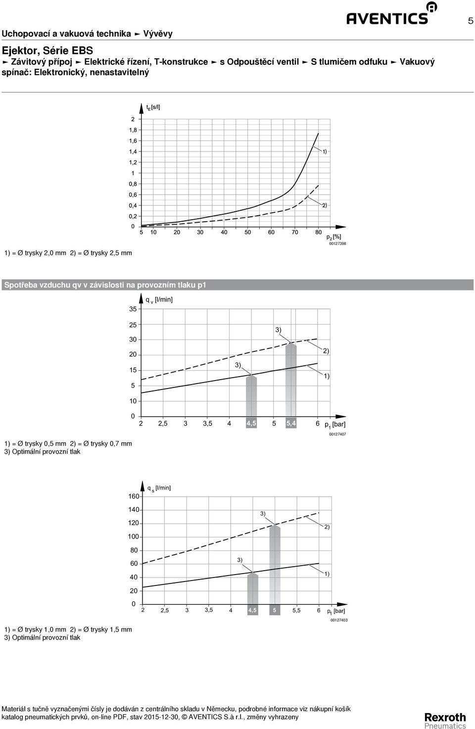 6 q [l/min] s 4 8 6 4 = Ø trysky, mm = Ø trysky, mm Optimální provozní tlak, 3 3, 4 4,, 6 p