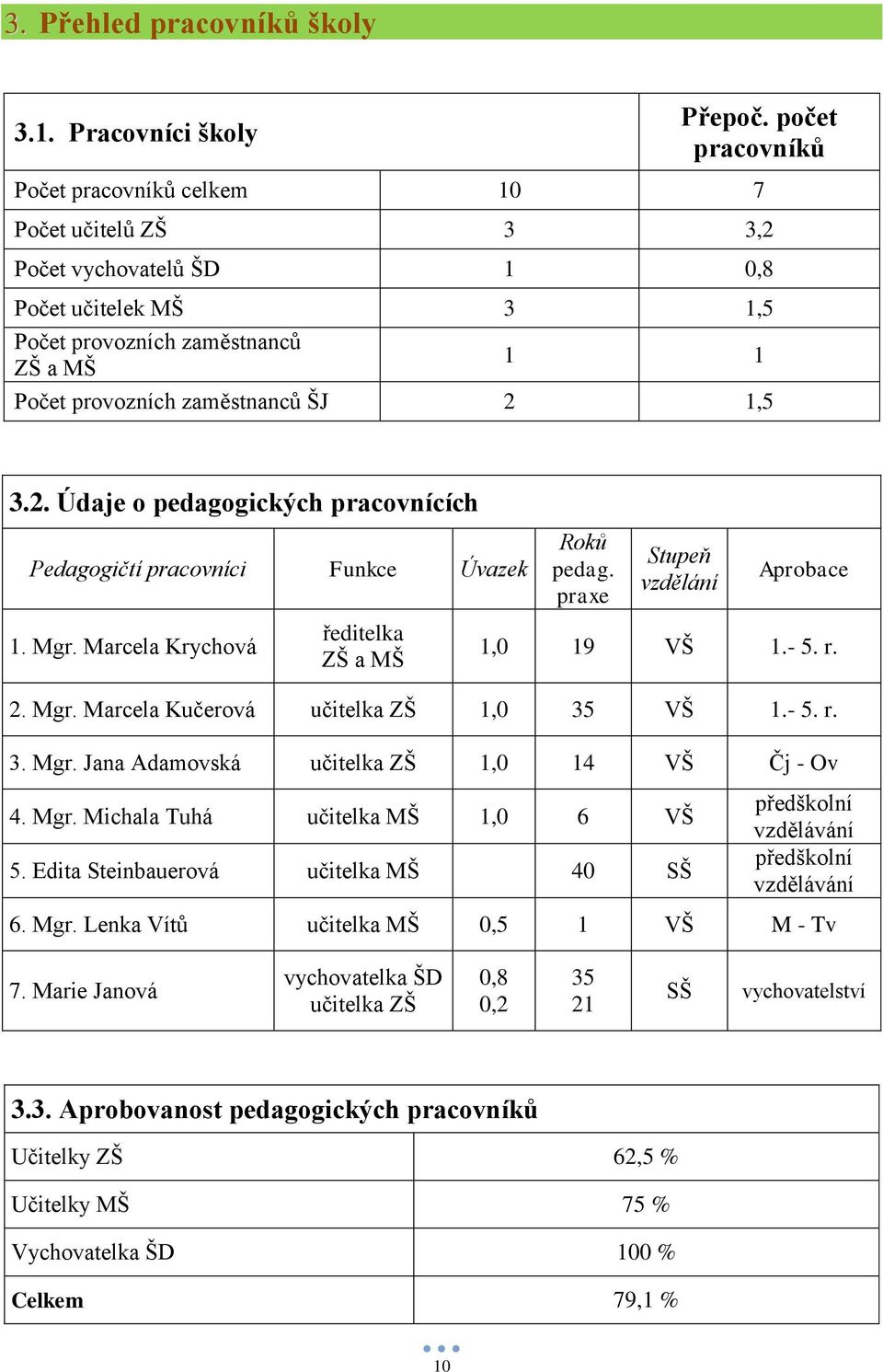 3.2. Údaje o pedagogických pracovnících Pedagogičtí pracovníci Funkce Úvazek 1. Mgr. Marcela Krychová ředitelka ZŠ a MŠ Roků pedag. praxe Stupeň vzdělání Aprobace 1,0 19 VŠ 1.- 5. r. 2. Mgr. Marcela Kučerová učitelka ZŠ 1,0 35 VŠ 1.