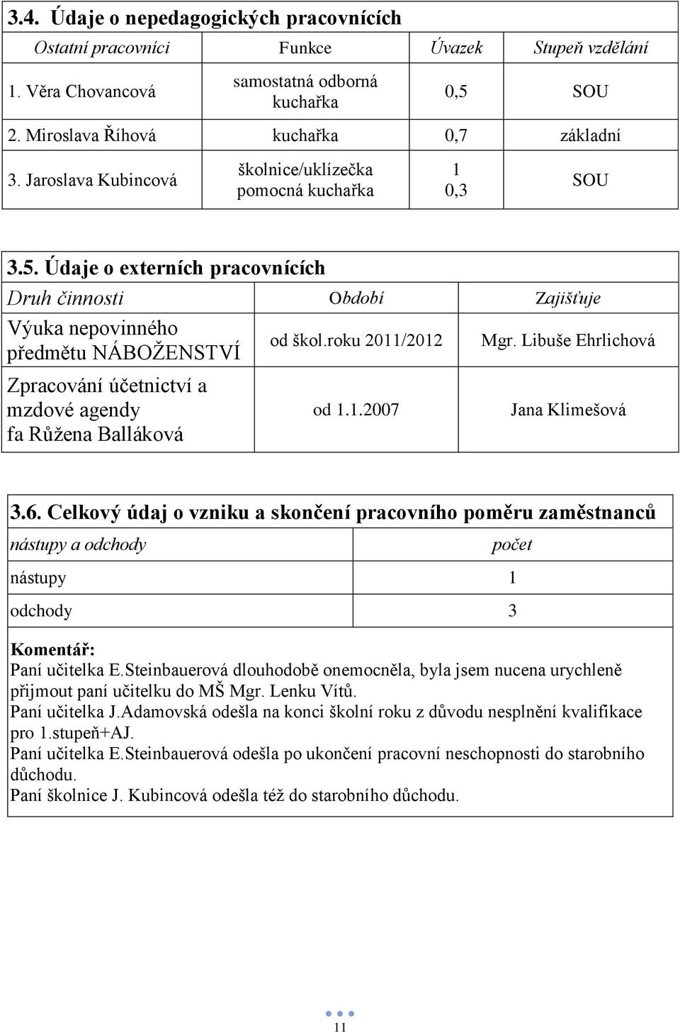 roku 2011/2012 Zpracování účetnictví a mzdové agendy fa Růţena Balláková od 1.1.2007 Mgr. Libuše Ehrlichová Jana Klimešová 3.6.