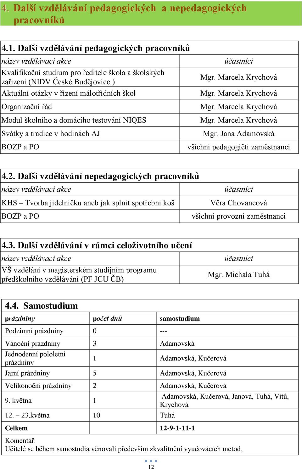 ) Aktuální otázky v řízení málotřídních škol Organizační řád Modul školního a domácího testování NIQES Svátky a tradice v hodinách AJ BOZP a PO účastníci Mgr. Marcela Krychová Mgr.