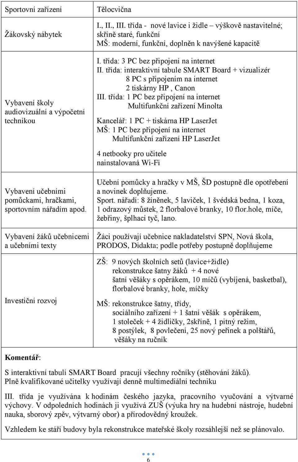 třída: interaktivní tabule SMART Board + vizualizér 8 PC s připojením na internet 2 tiskárny HP, Canon III.