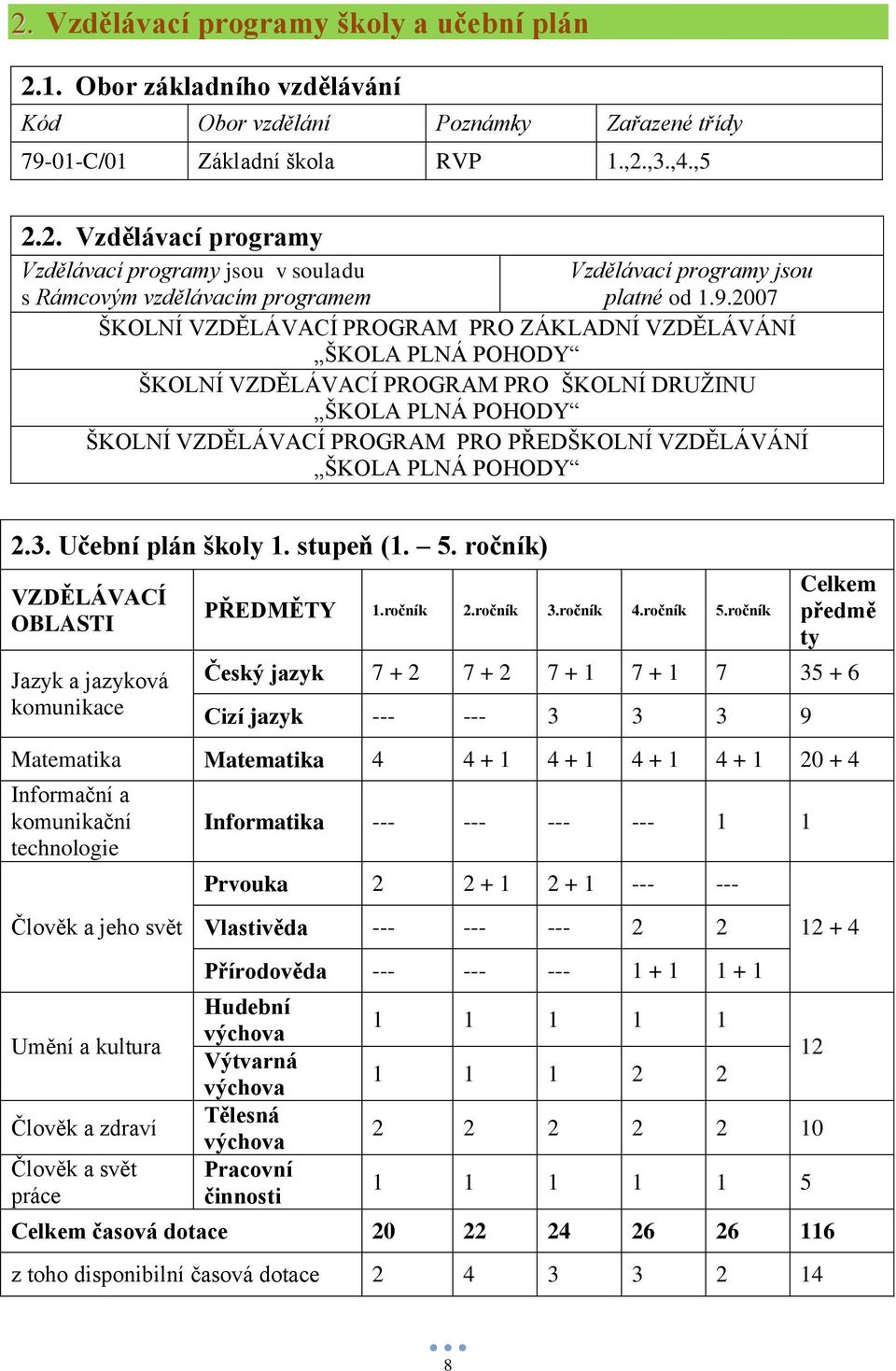 PRO PŘEDŠKOLNÍ VZDĚLÁVÁNÍ ŠKOLA PLNÁ POHODY 2.3. Učební plán školy 1. stupeň (1. 5. ročník) VZDĚLÁVACÍ OBLASTI Jazyk a jazyková komunikace PŘEDMĚTY 1.ročník 2.ročník 3.ročník 4.ročník 5.