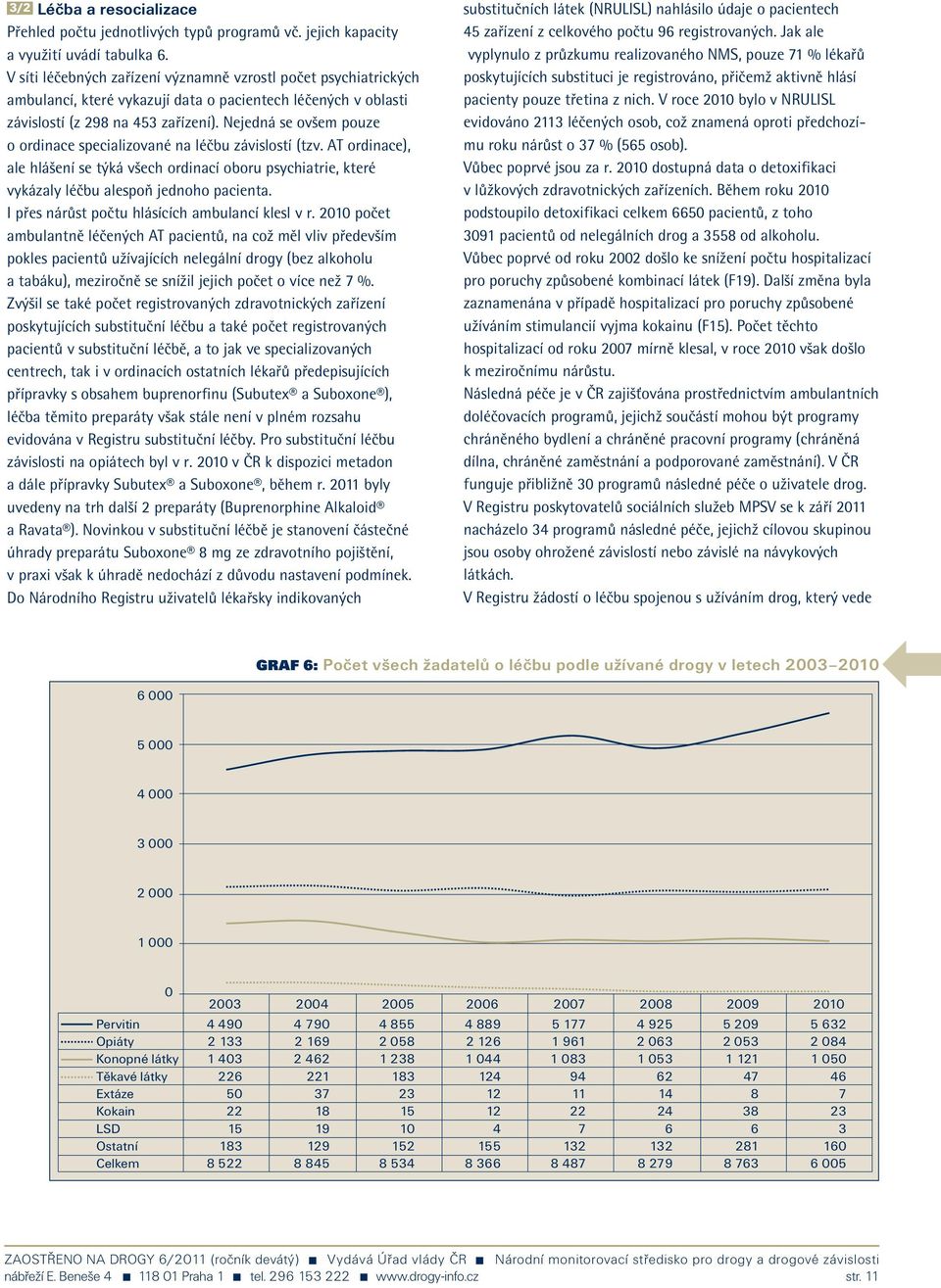 vyplynulo z průzkumu realizovaného NMS, pouze 7 % lékařů V síti léčebných zařízení významně vzrostl počet psychiatrických poskytujících substituci je registrováno, přičemž aktivně hlásí ambulancí,