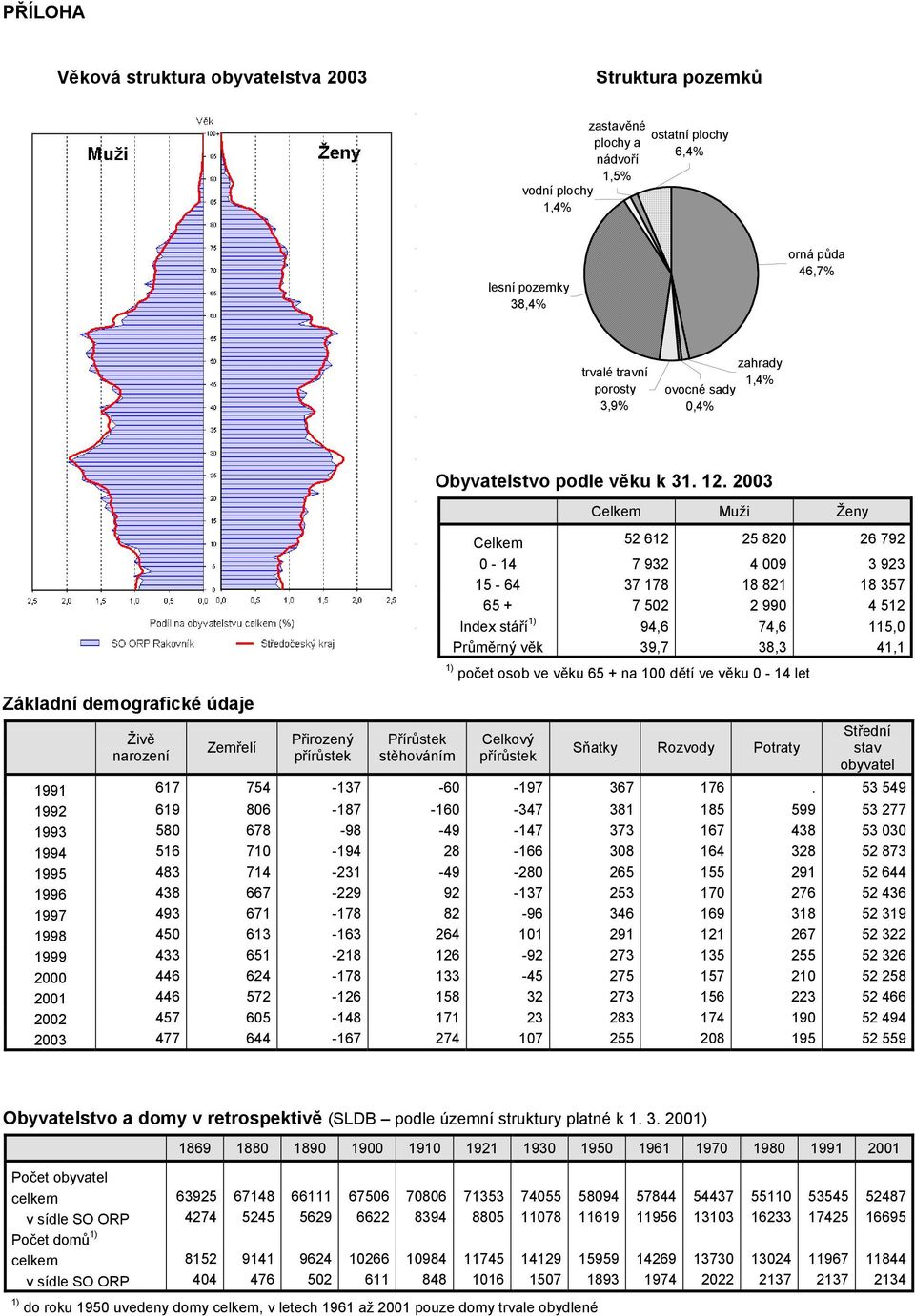 2003 Celkem Muži Ženy Celkem 52 612 25 820 26 792 0-14 7 932 4 009 3 923 15-64 37 178 18 821 18 357 65 + 7 502 2 990 4 512 Index stáří 94,6 74,6 115,0 Průměrný věk 39,7 38,3 41,1 počet osob ve věku