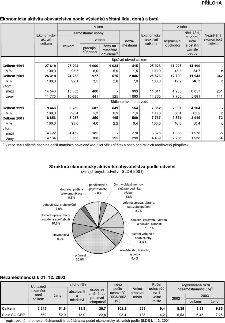 100,0 98,5 6,0 5,9 1,5 100,0 43,3 54,7 x Celkem 2001 26 319 24 233 927 525 2 086 25 826 12 700 11 948 342 v % 100,0 92,1 3,5 2,0 7,9 100,0 49,2 46,3 x v tom: muži 14 546 13 553 486-993 11 041 4 935 6