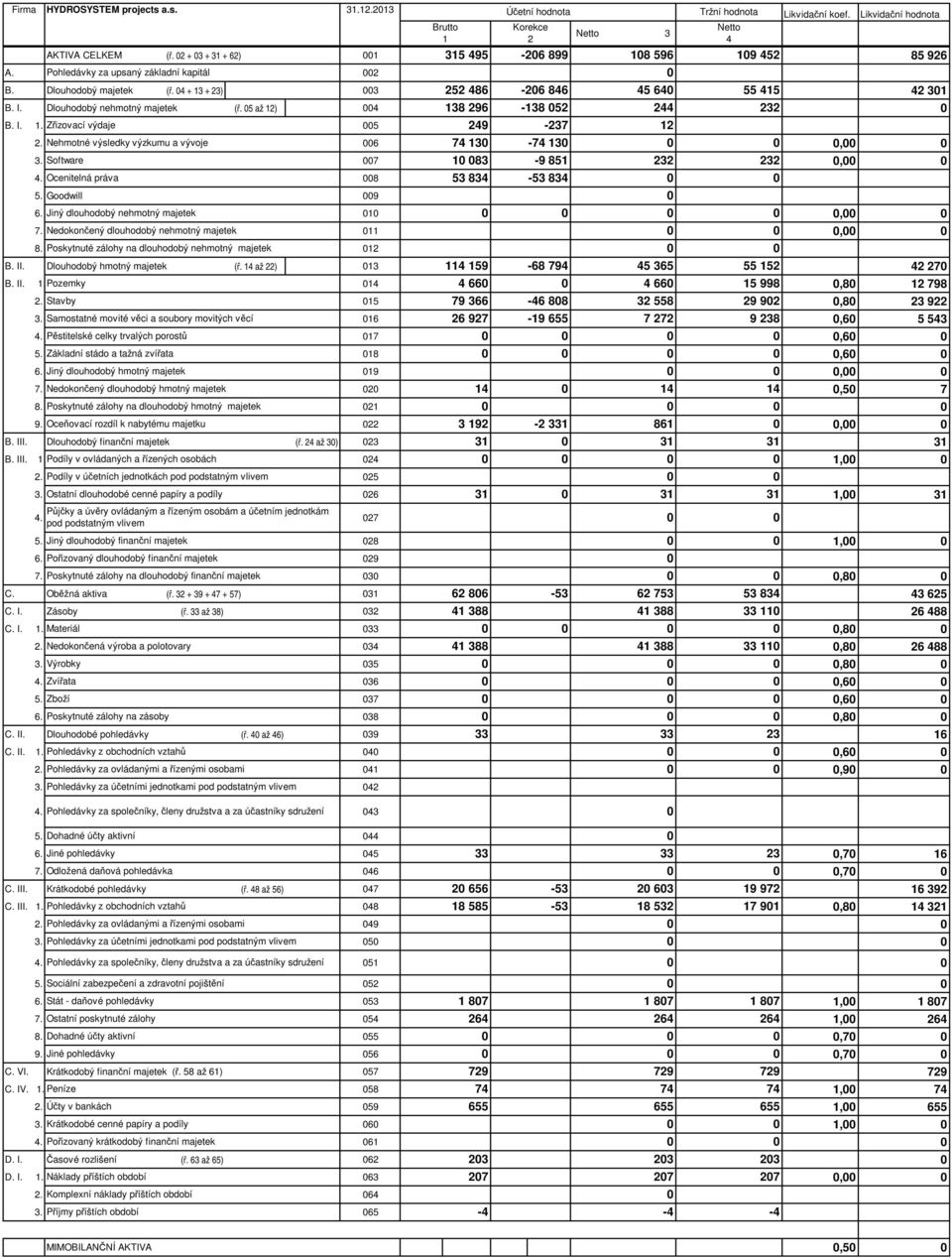 Nehmotné výsledky výzkumu a vývoje 6 74 13-74 13, 3. Software 7 1 83-9 851 232 232, 4. Ocenitelná práva 8 53 834-53 834 5. Goodwill 9 6. Jiný dlouhodobý nehmotný majetek 1, 7.