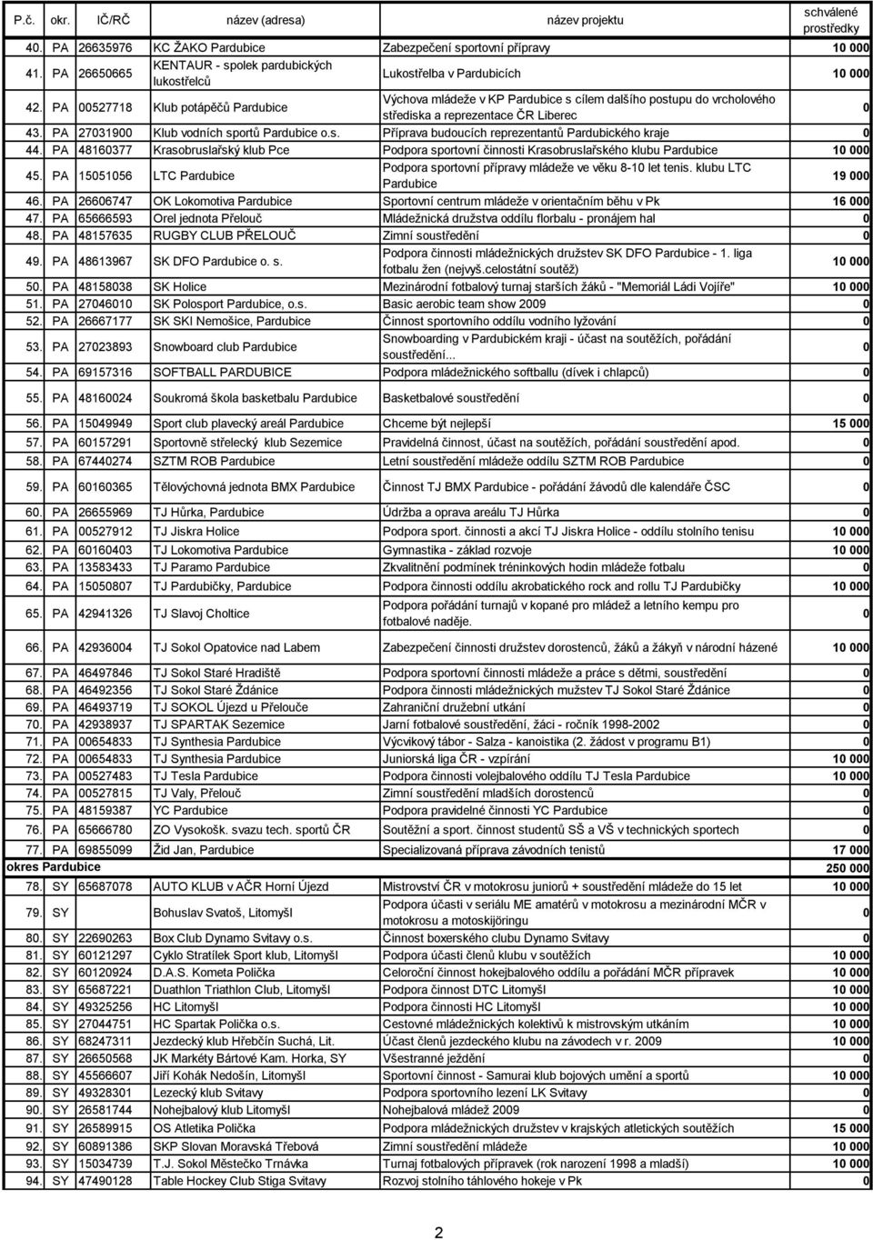 PA 4816377 Krasobruslařský klub Pce Podpora sportovní činnosti Krasobruslařského klubu Pardubice 1 45. PA 155156 LTC Pardubice Podpora sportovní přípravy mládeže ve věku 8-1 let tenis.