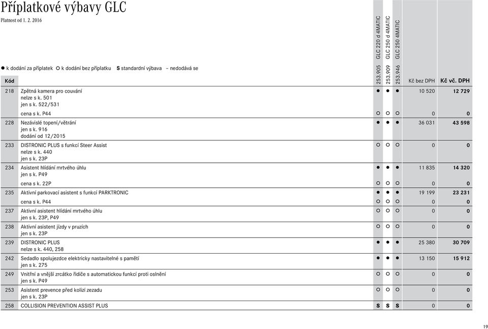 22P 235 Aktivní parkovací asistent s funkcí PARKTRONIC 19 199 23 231 cena s k. P44 237 Aktivní asistent hlídání mrtvého úhlu jen s k. 23P, P49 238 Aktivní asistent jízdy v pruzích jen s k.