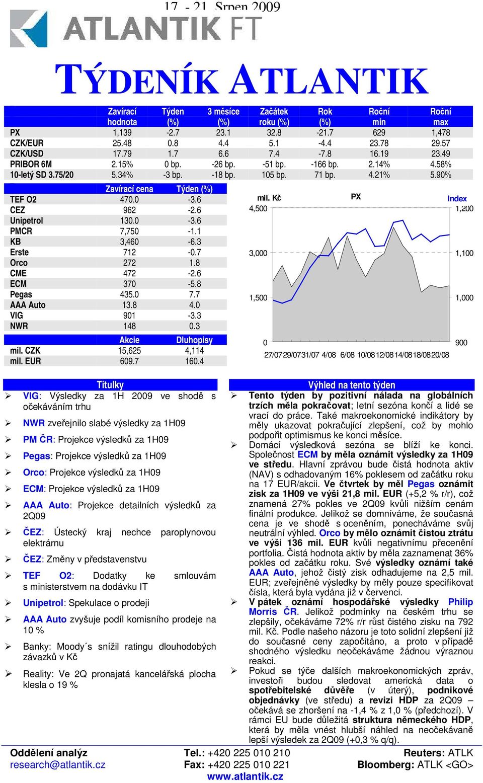 1 KB 3,460-6.3 Erste 712-0.7 Orco 272 1.8 CME 472-2.6 ECM 370-5.8 Pegas 435.0 7.7 AAA Auto 13.8 4.0 VIG 901-3.3 NWR 148 0.3 Akcie Dluhopisy mil. CZK 15,625 4,114 mil. EUR 609.7 160.