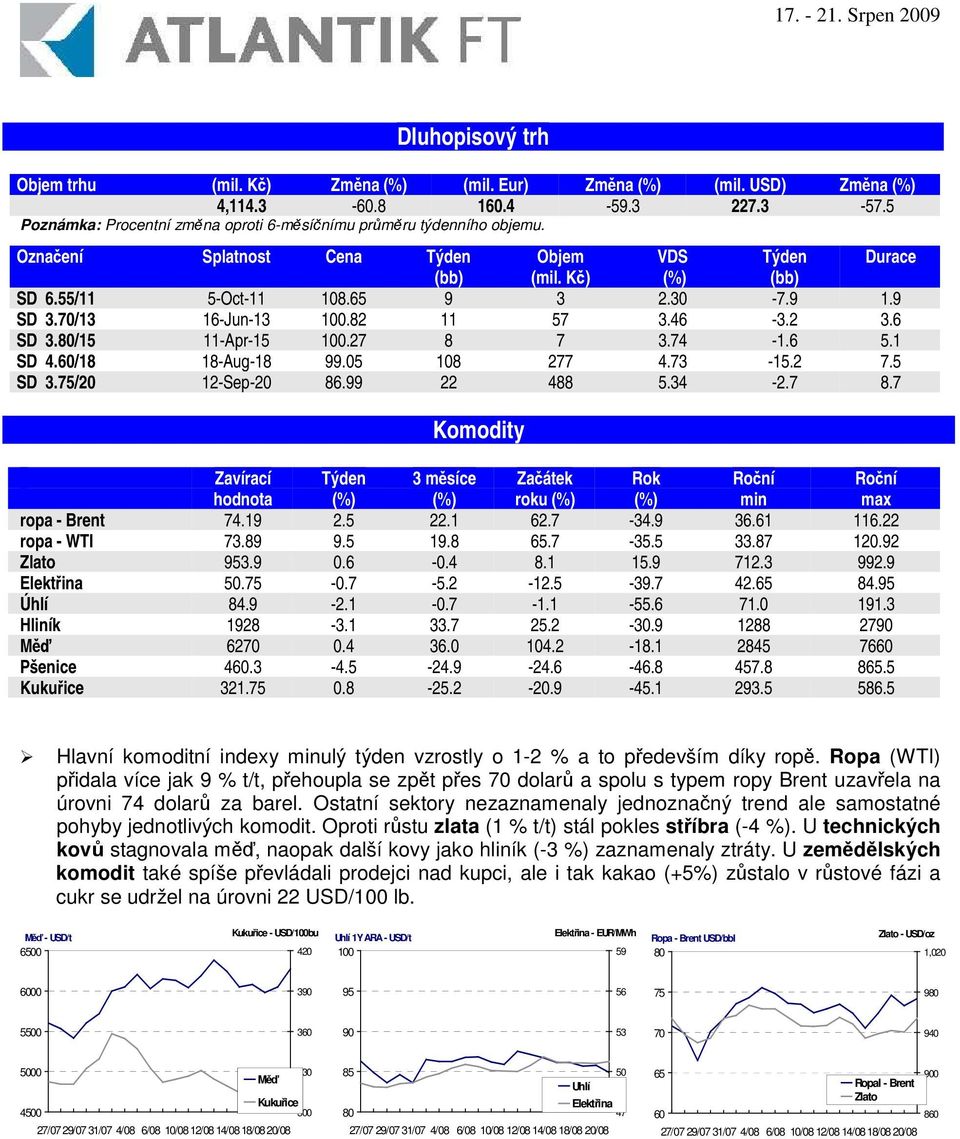 74-1.6 5.1 SD 4.60/18 18-Aug-18 99.05 108 277 4.73-15.2 7.5 SD 3.75/20 12-Sep-20 86.99 22 488 5.34-2.7 8.7 Komodity Zavírací hodnota Týden 3 msíce Zaátek roku Rok min max ropa - Brent 74.19 2.5 22.