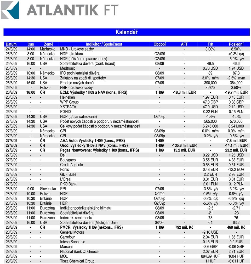 94 USD 26/8/09 10:00 Nmecko IFO podnikatelská dvra 08/09-89 87.3 26/8/09 14:30 USA Zakázky na zboží dl. spoteby 07/09-3.0% m/m -2.