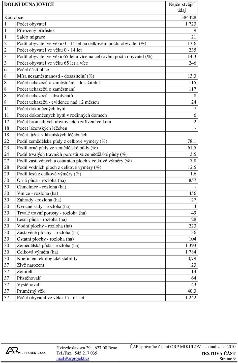 dosažitelní (%) 13,3 8 Počet uchazečů o zaměstnání - dosažitelní 115 8 Počet uchazečů o zaměstnání 117 8 Počet uchazečů - absolventů 8 8 Počet uchazečů - evidence nad 12 měsíců 24 11 Počet