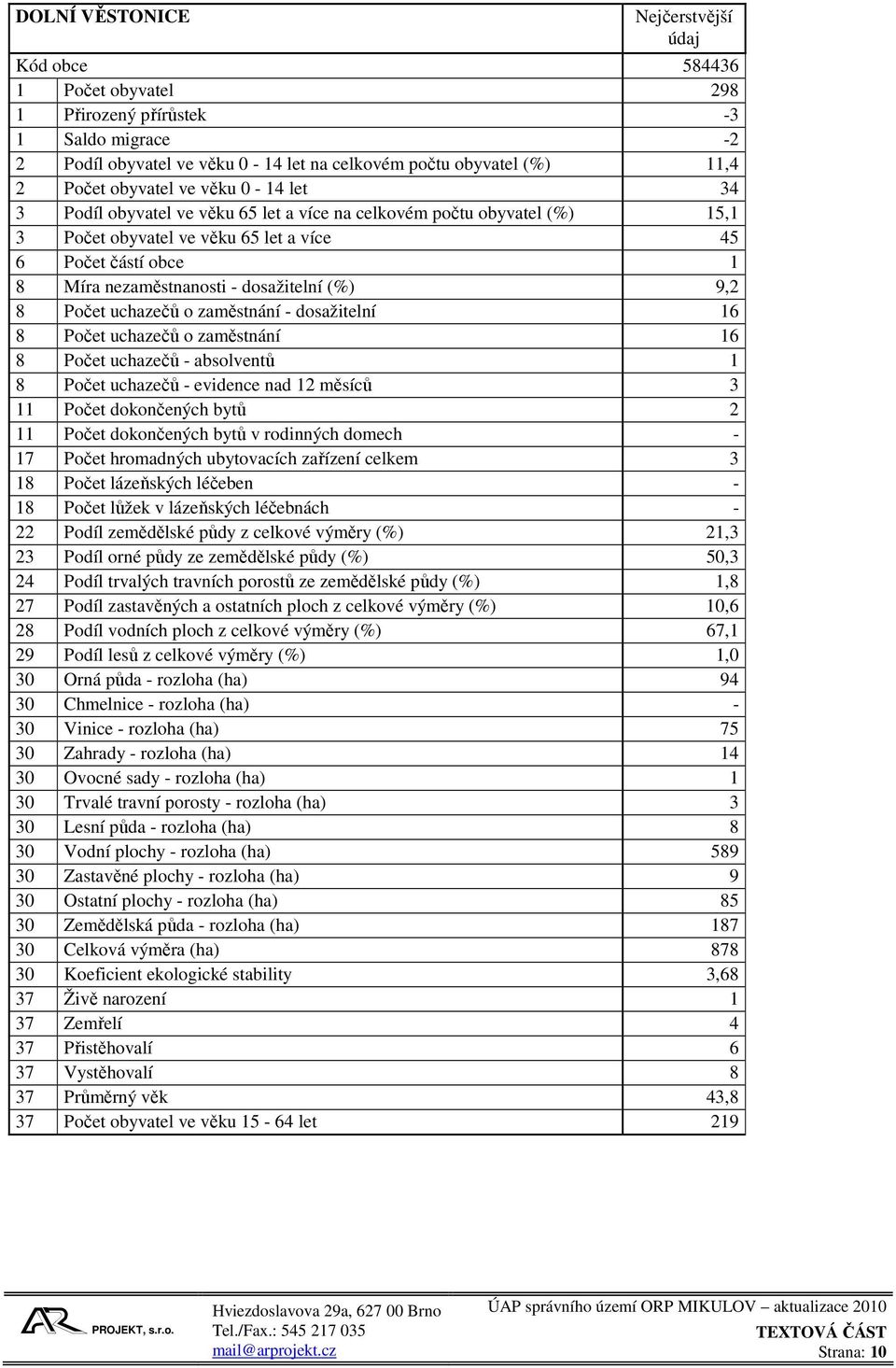 dosažitelní (%) 9,2 8 Počet uchazečů o zaměstnání - dosažitelní 16 8 Počet uchazečů o zaměstnání 16 8 Počet uchazečů - absolventů 1 8 Počet uchazečů - evidence nad 12 měsíců 3 11 Počet dokončených