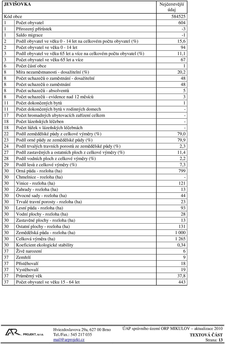 20,2 8 Počet uchazečů o zaměstnání - dosažitelní 48 8 Počet uchazečů o zaměstnání 48 8 Počet uchazečů - absolventů 5 8 Počet uchazečů - evidence nad 12 měsíců 3 11 Počet dokončených bytů 1 11 Počet